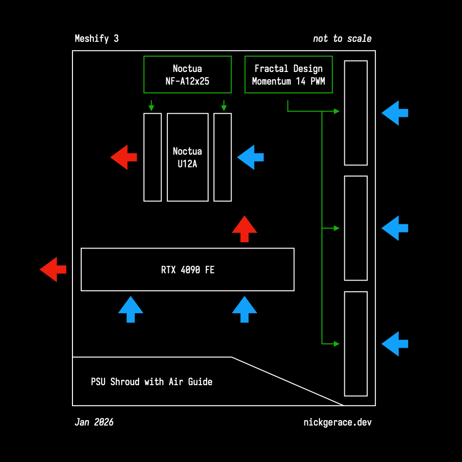 A diagram of the case and fan configuration design
